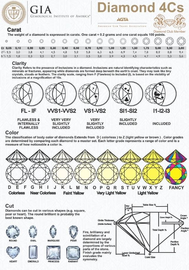 Hoja explicativa donde se dice el significado de las 4c en los diamantes