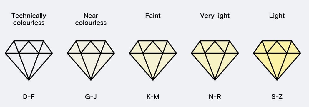 Propiedades del Color de un diamante